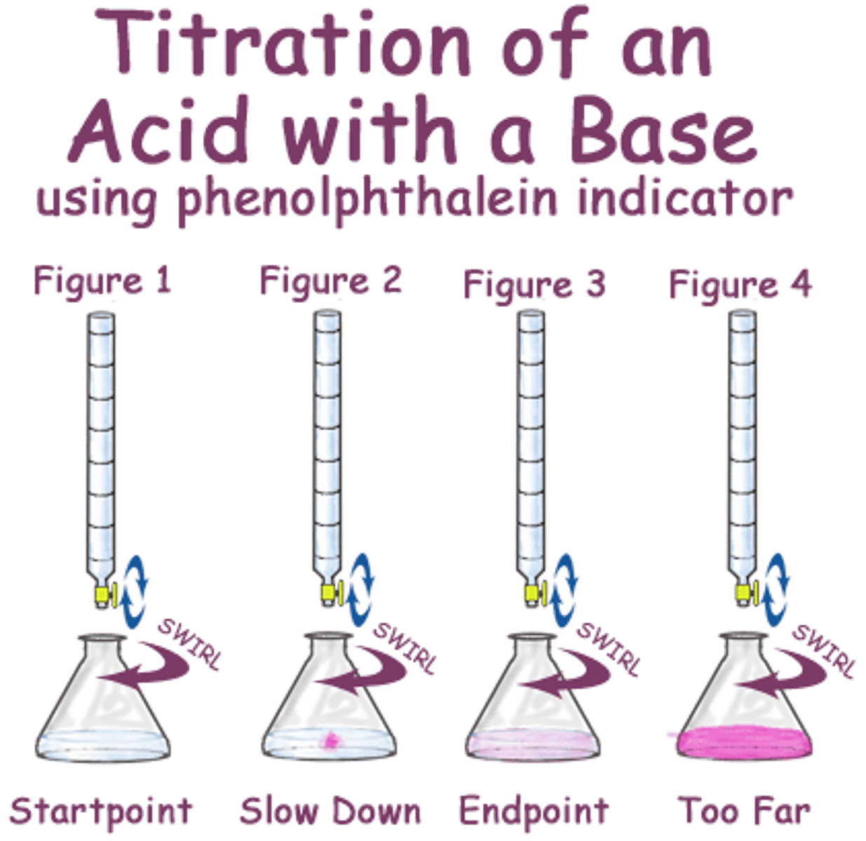 <p>the point in a titration at which an indicator changes color</p>