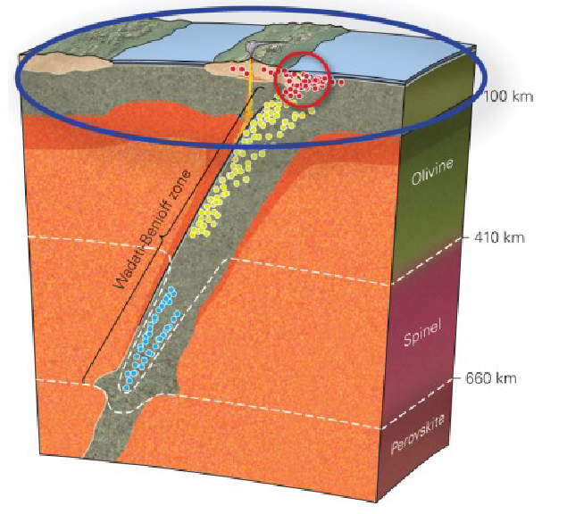 <ul><li><p>occur along the subducting plate down to ~660 km depth</p></li><li><p>strongest quakes happen at plate boundaries:</p><ol><li><p>shallow (&lt;~70 km): from faulting in the lithosphere, strongest</p></li><li><p>deep (~70–300 km): from deformation within the slab</p></li><li><p>very deep (&gt;300km): from shifts in mineral structure, powerful but less likely to be destructive at surface</p></li></ol></li></ul><p></p>