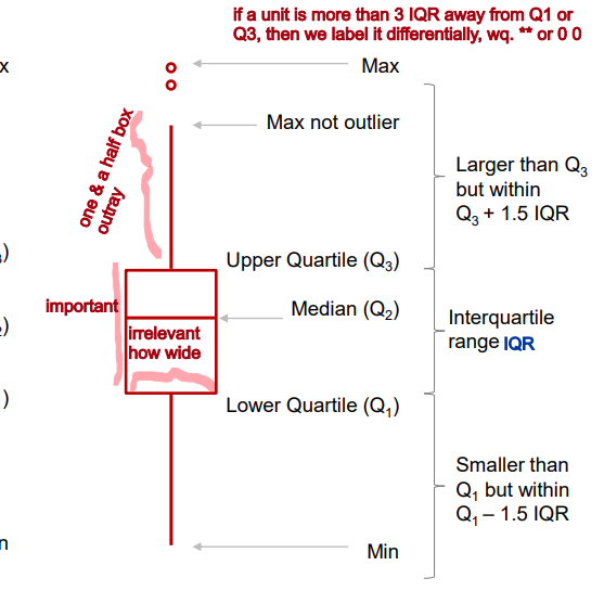 <p>The five numbers that help describe the distribution of data:</p><ol><li><p><strong>Minimum</strong>: lower extreme</p></li><li><p><strong>First Quartile (Q1)</strong>: lower quartile, Where the first 25% of the data lies.</p></li><li><p><strong>Median (Q2)</strong>: second quartile, The middle value, separating the data into halves.</p></li><li><p><strong>Third Quartile (Q3)</strong>: Where the first 75% of the data lies, upper quartile</p></li><li><p><strong>Maximum</strong>: upper extreme</p></li></ol><p style="text-align: start">A visual presentation of the five-number summary: boxplot, also known as box-and-whisker diagram or plot. • May be drawn horizontally or vertically. </p>