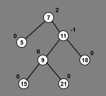 <p>Why is this tree unbalanced?</p>