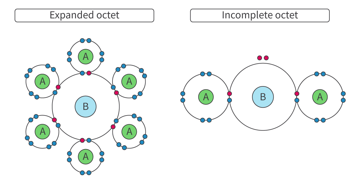 <p>The ability of a central atom from period 3 or below to achieve stability with more than 8 electrons in its outer shell. For example, Xe, P or S</p><p></p><p>Only possible for Period 3 onwards</p><p>WHY? Have empty 3d-orbitals (close in energy to 3p-orbitals) = Possible to promote electrons from 3p to 3d orbitals if needed --&gt; Allow additional electron pairs to form</p>