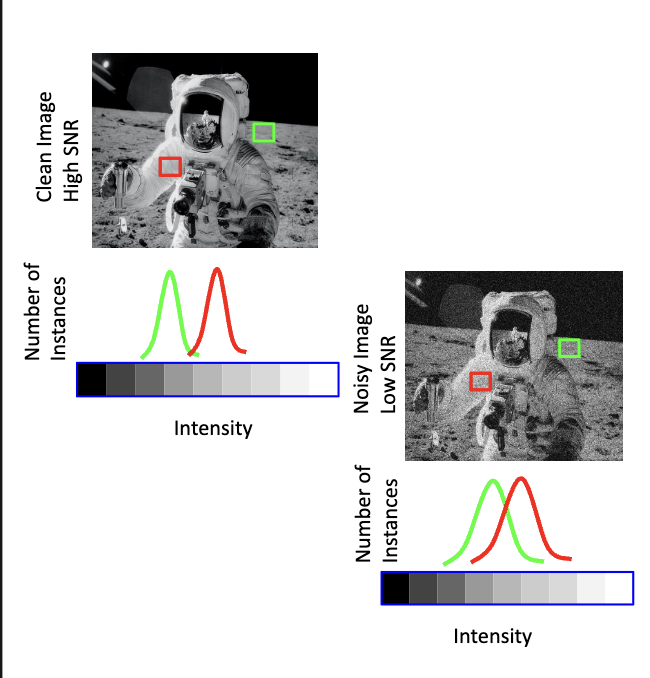 <p>TRUE.</p><p>separating brain activity.</p><p>SNR.</p>