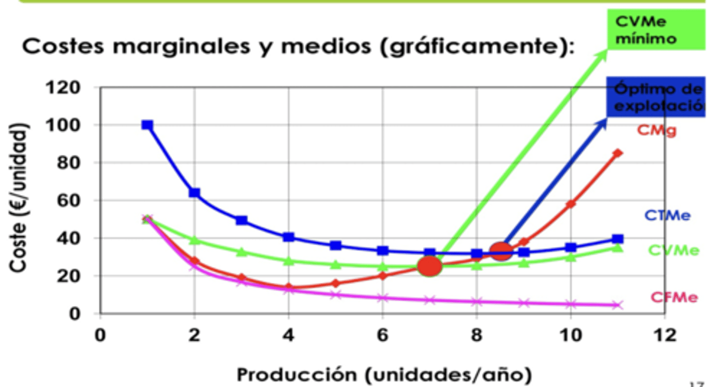 <p>el punto que CVMe = CMg</p><p>(punto óptimo de explotación)</p>