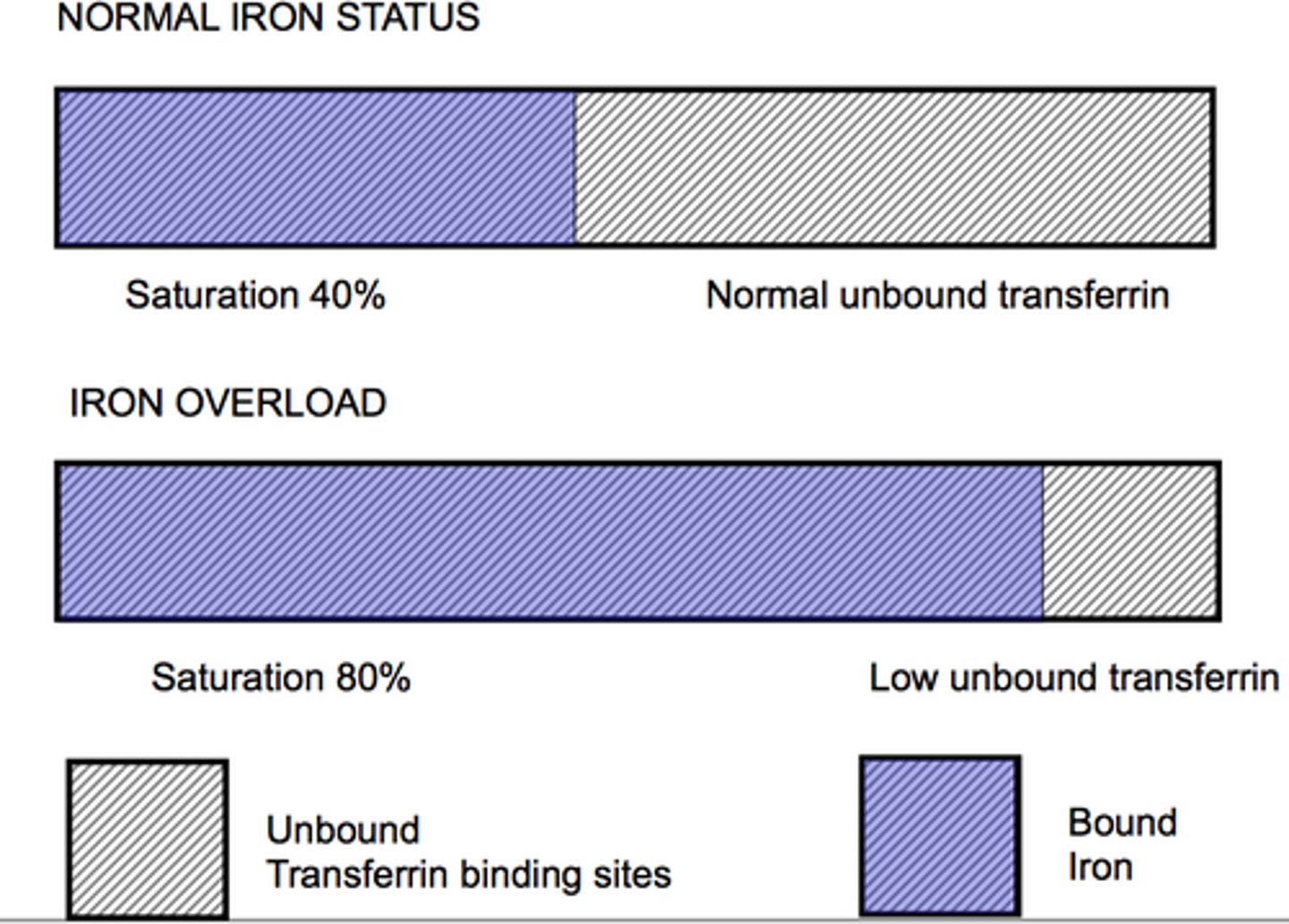 <p>Indicates available iron for erythropoiesis RI = 16-50%</p>