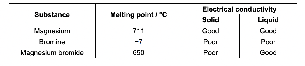 <p>Explain the physical properties shown in Table 16.1 using your knowledge of structure and bonding.</p>