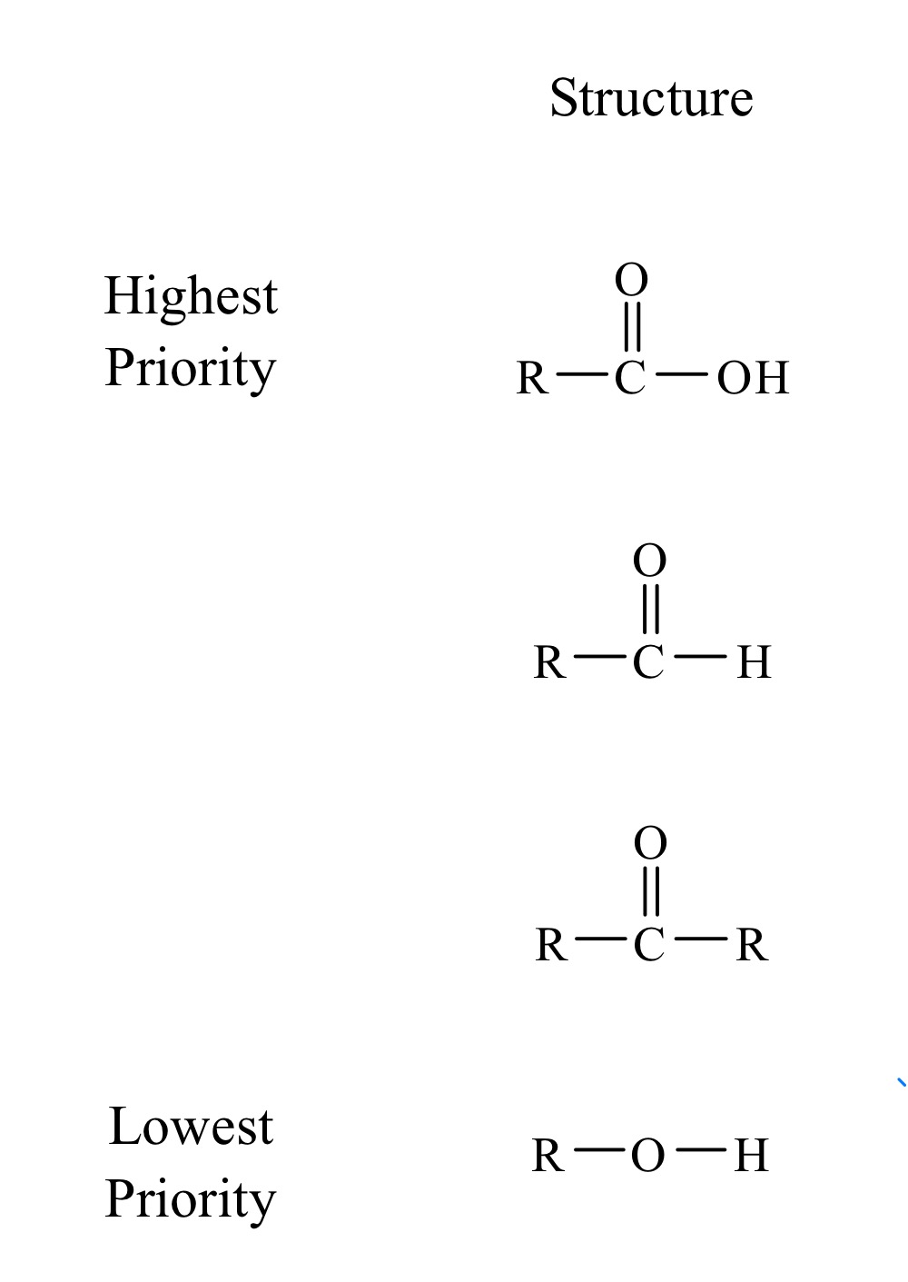 <p>What’s the functional group name, nomenclature when it’s the main group, nomenclature when it’s a substituent</p>