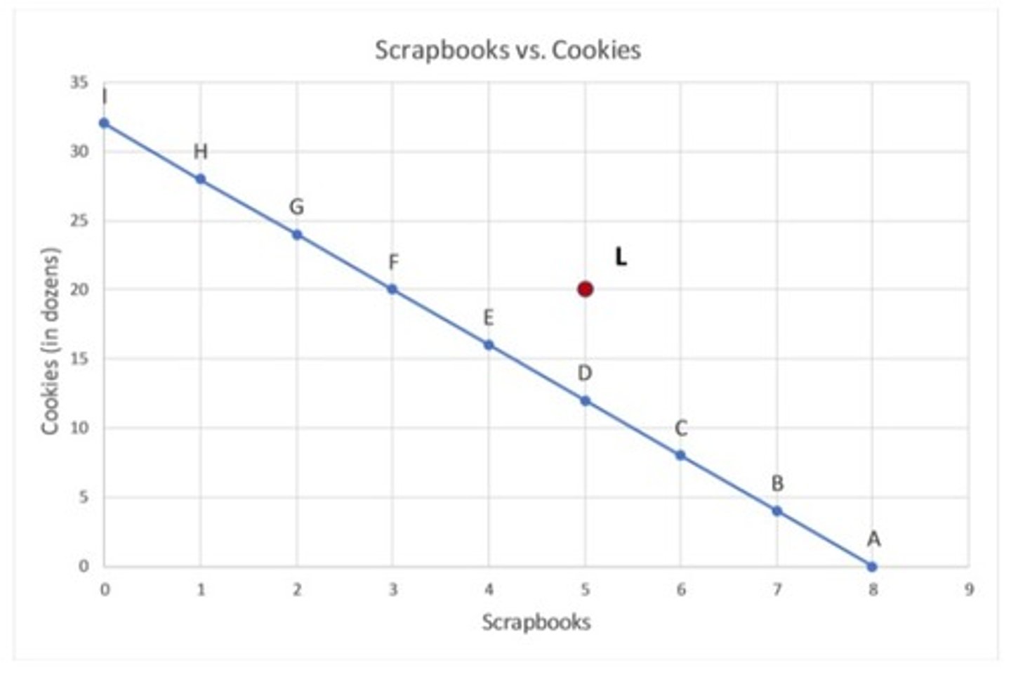 <p>combinations of goods produced located at points outside, or beyond the PPF are unattainable (we do not have enough resources to produce them); point L on graph</p>