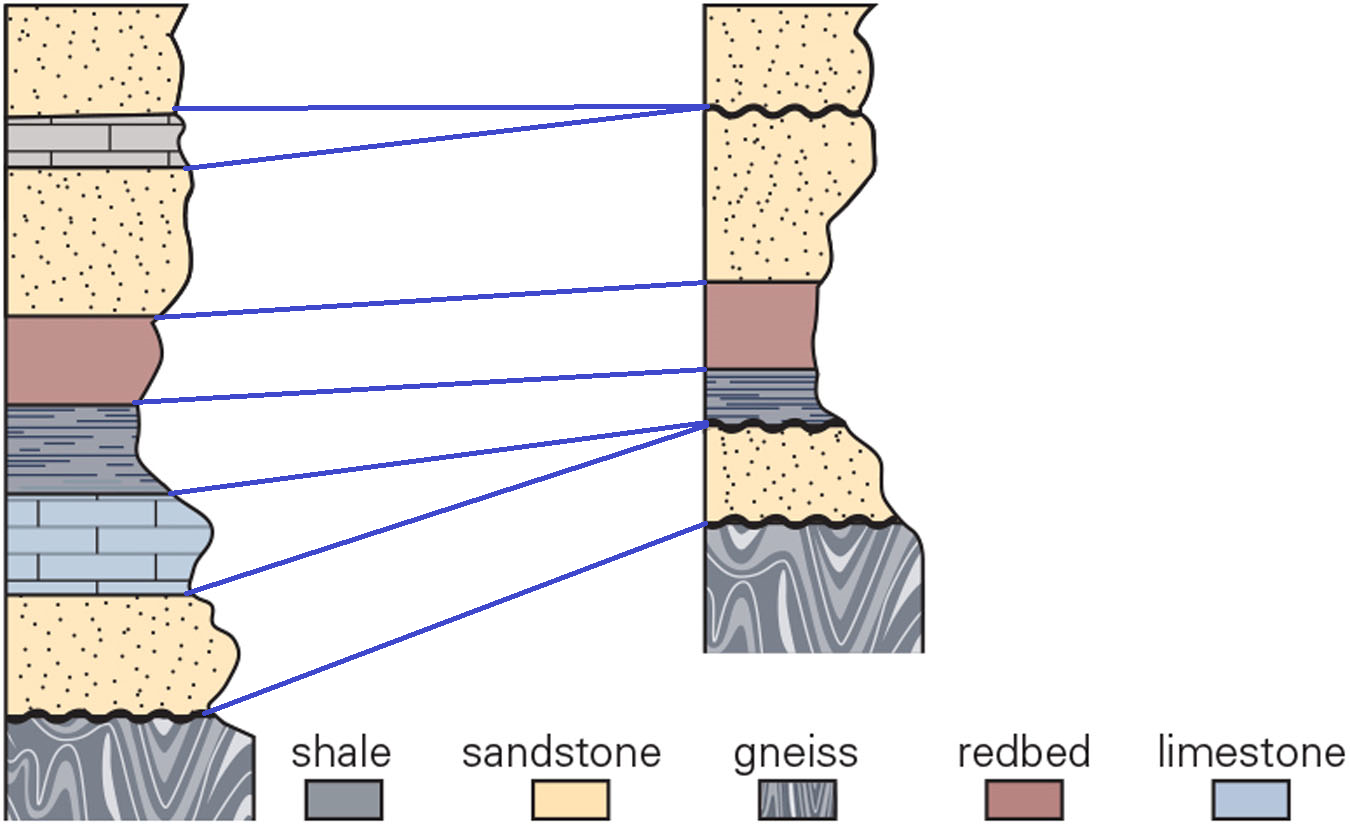 b. unconformities