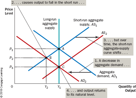 <ol><li><p>Decide whether the event shifts the aggregate-demand curve or the aggregate-supply curve (or perhaps both).</p></li><li><p>Decide in which direction the curve shifts.</p></li><li><p>Use the diagram of aggregate demand and aggregate supply to see how the shift changes output and the price level in the short run.</p></li><li><p>Use the diagram of aggregate demand and aggregate supply to analyze how the economy moves from its new short-run equilibrium to its long-run equilibrium.</p></li></ol>