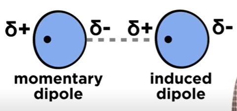 momentary dipole + induced dipole interaction