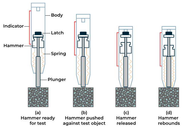 <p>Schmidt/Rebound Hammer</p><ul><li><p><strong>Rebound Hammer Principle</strong>: Measures rebound of an elastic mass → rebound depends on surface hardness.</p></li><li><p><strong>Surface Hardness</strong>: Higher rebound = harder surface; lower rebound = weaker concrete.</p></li><li><p><strong>Concrete Strength Link</strong>: Low strength/stiffness concrete absorbs more energy → lower rebound value.</p></li><li><p><strong>Test Method</strong>:</p><ul><li><p>Press plunger against concrete surface.</p></li><li><p>Increase pressure until hammer impacts.</p></li><li><p>Read rebound value (Q-value) from scale.</p></li></ul></li><li><p><strong>Strength Estimation</strong>: Use manufacturer’s conversion tables to estimate compressive strength.</p></li><li><p><strong>Other Non-Destructive Tests</strong>: Can locate reinforcement and assess corrosion potential.</p></li><li><p><strong>Overall Purpose</strong>: Non-destructive tests provide insight into member behaviour and condition without damaging the structure.</p></li></ul><p></p>