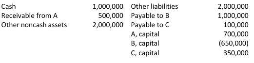 <p>On December 31, 2025, the Statement of Financial Position of ABC Partnership with profit or loss ratio of 6:1:3 of partners A, B and C respectively, revealed the following data (see image):<br><br>On January 1, 2026, the partners decided to liquidate the partnership. All partners are legally declared to be personally insolvent. The other noncash assets were sold for P1,500,000. Liquidation expenses amounting to P100,000 were incurred<br><br>How much cash was received by C at the end of partnership liquidation? </p><p>a. 270,000 </p><p>b. 150,000 </p><p>c. 350,000 </p><p>d. 220,000</p>