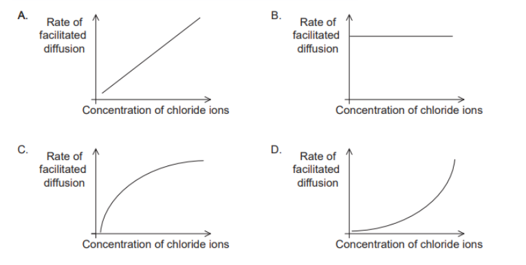<p>Which graph best represents the relationship between the concentration of chloride ions in the external environment of a cell and the rate at which the chloride ions move by facilitated diffusion into the cytoplasm of the cell?</p>