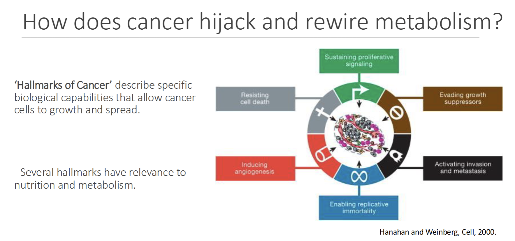 <p>Specific biological capabilites of cancer</p><ul><li><p>Sustain proliferative signaling</p></li><li><p>Evade growth suppressor</p></li><li><p>Metastasis</p></li><li><p>Imortatlity</p></li><li><p>Induce Angiogensis</p></li><li><p>Resist Cell Death</p></li></ul><p></p>