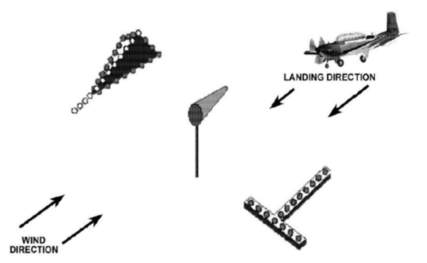 <p>Provides winds direction and velocity</p>