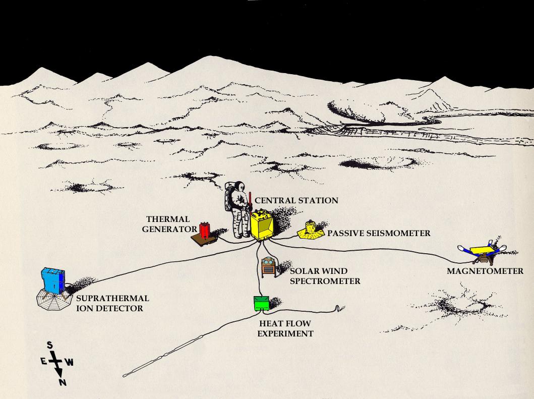 <ul><li><p>Measure, analyse: structure of the Moon’s interior;</p></li><li><p>composition and pressure of the lunar atmosphere;</p></li><li><p>intensity and direction of the solar wind;</p></li></ul>