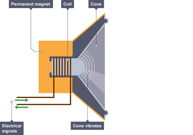 <ul><li><p>An alternating current is sent through a coil of wire creating a electromagnetic field</p></li><li><p>The field interacts with the permanent magnet, generating a force that pushes the cone outwards</p></li><li><p>When the current reverses, the force acts in the opposite direction</p></li><li><p>This causes the cone to vibrate and produce sound waves</p></li><li><p>By controlling the frequency of the ac you can alter the sound wave produced</p></li></ul><p></p>