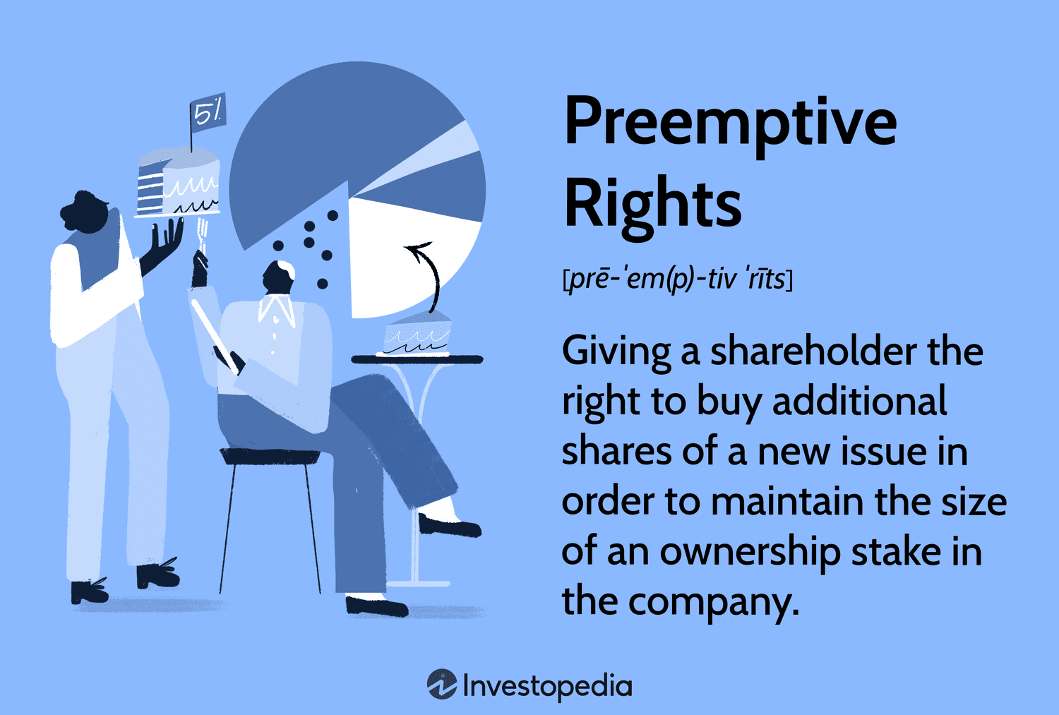 <ul><li><p>A preemptive right) lets <strong>existing shareholders</strong> buy <strong>new shares</strong> (usually at a <strong>discount</strong>) to <strong>maintain ownership %</strong>. </p></li><li><p>Rights are typically <strong>short‑term</strong>.</p></li></ul><p></p>