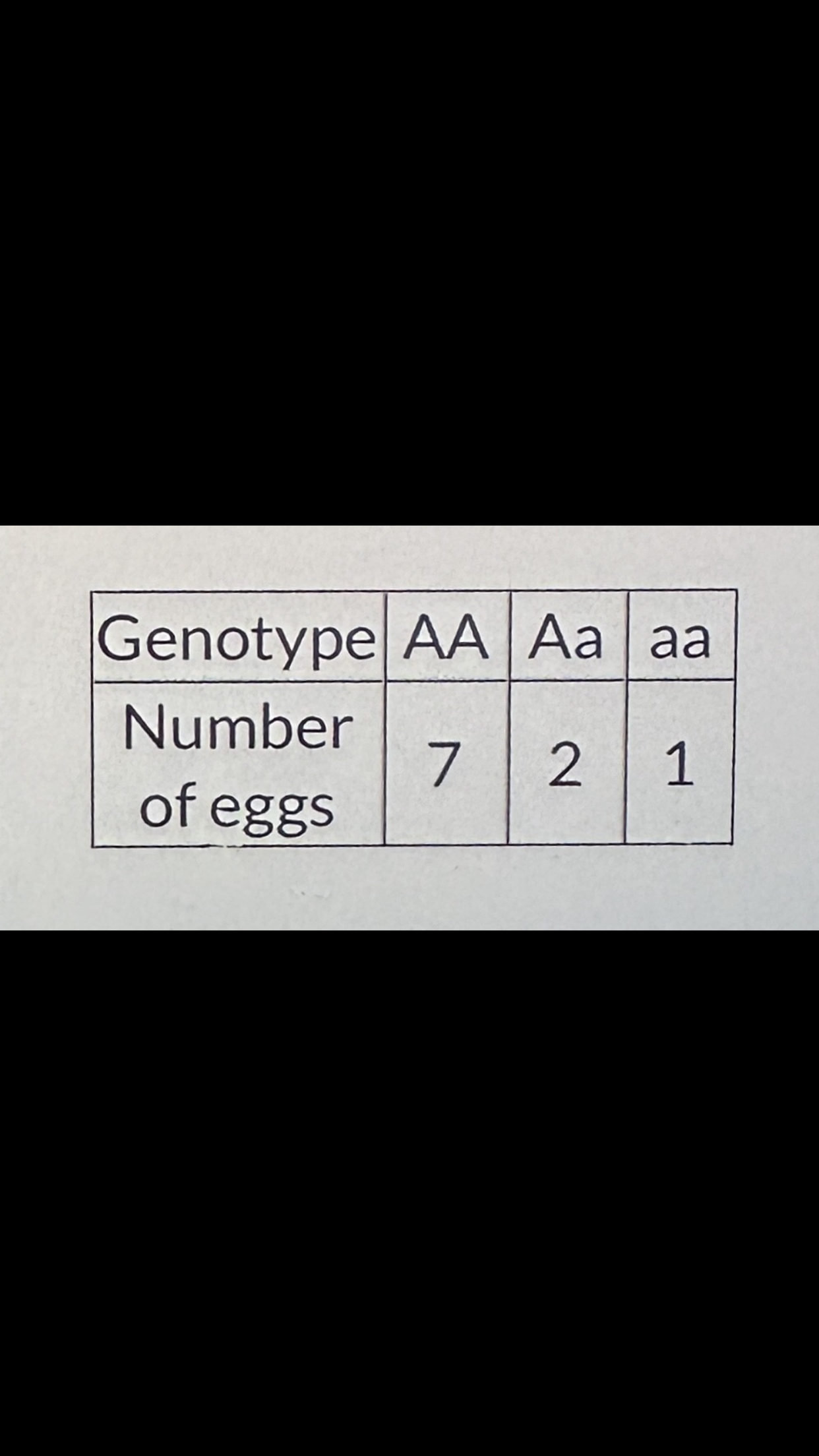 <p>For the genotypes in the table and the aspect of fitness measured, what is the relative fitness of the aa genotype?</p>