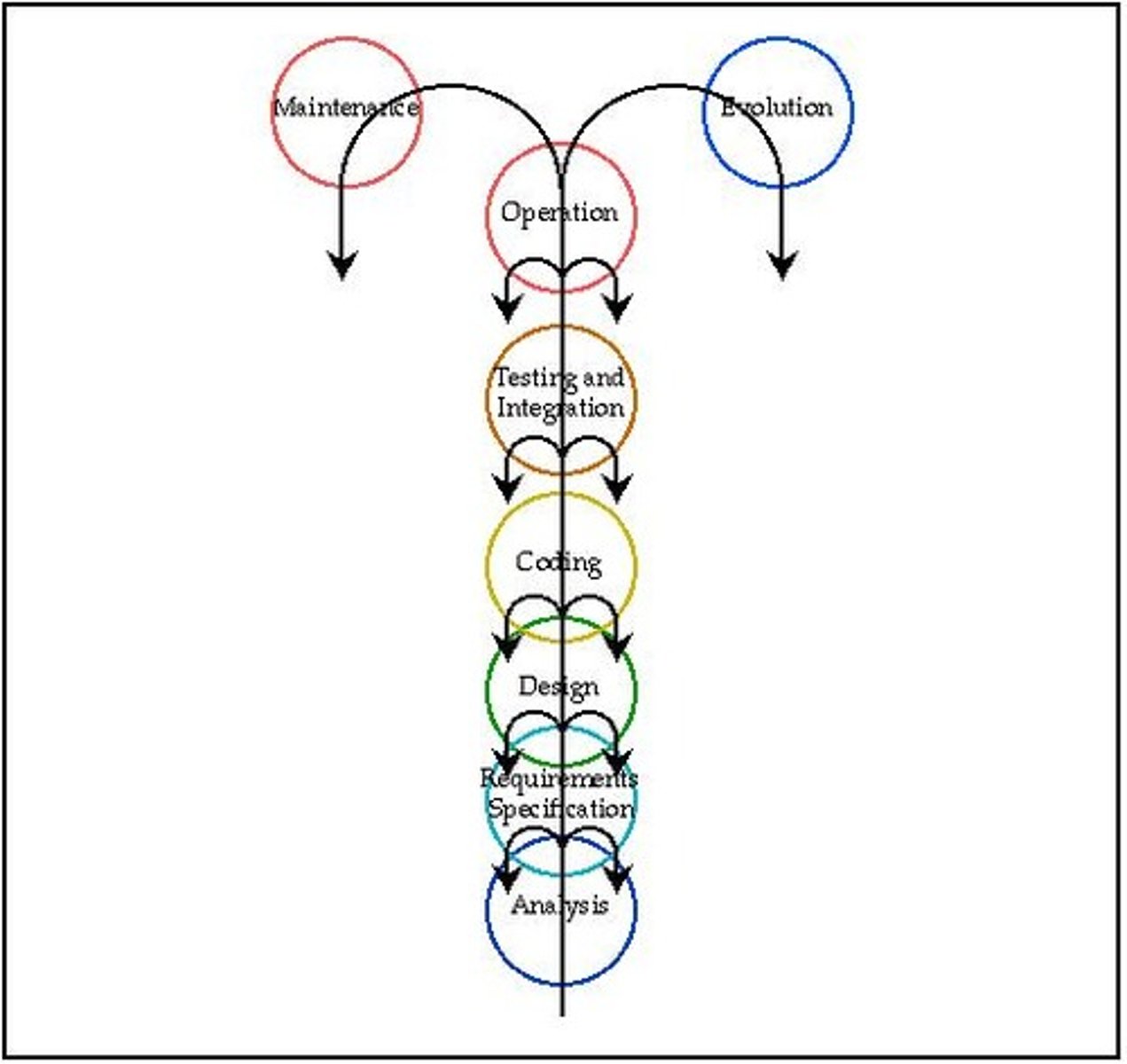 <p>The Waterfall Approach or Linear Sequential Model.</p>
