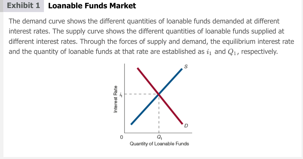 <p>The price for loanable funds and the return on capital goods tend to equality. </p><p>Both the price for loanable funds and the return on capital are referred to as interest because they tend to become equal.</p>