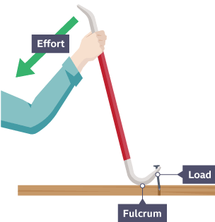 <p>place the fulcrum between the effort &amp; load eg a seesaw</p><p>if the load is closer to the fulcrum it becomes easier to lift. when the fulcrum is in the centre the effort &amp; load have to be equal to balance them</p><p>a crowbar is a first order lever that puts the load closer to the fulcrum, giving it more power to move a load. when the fulcrum is moved nearer the load it takes less effort to move it</p>