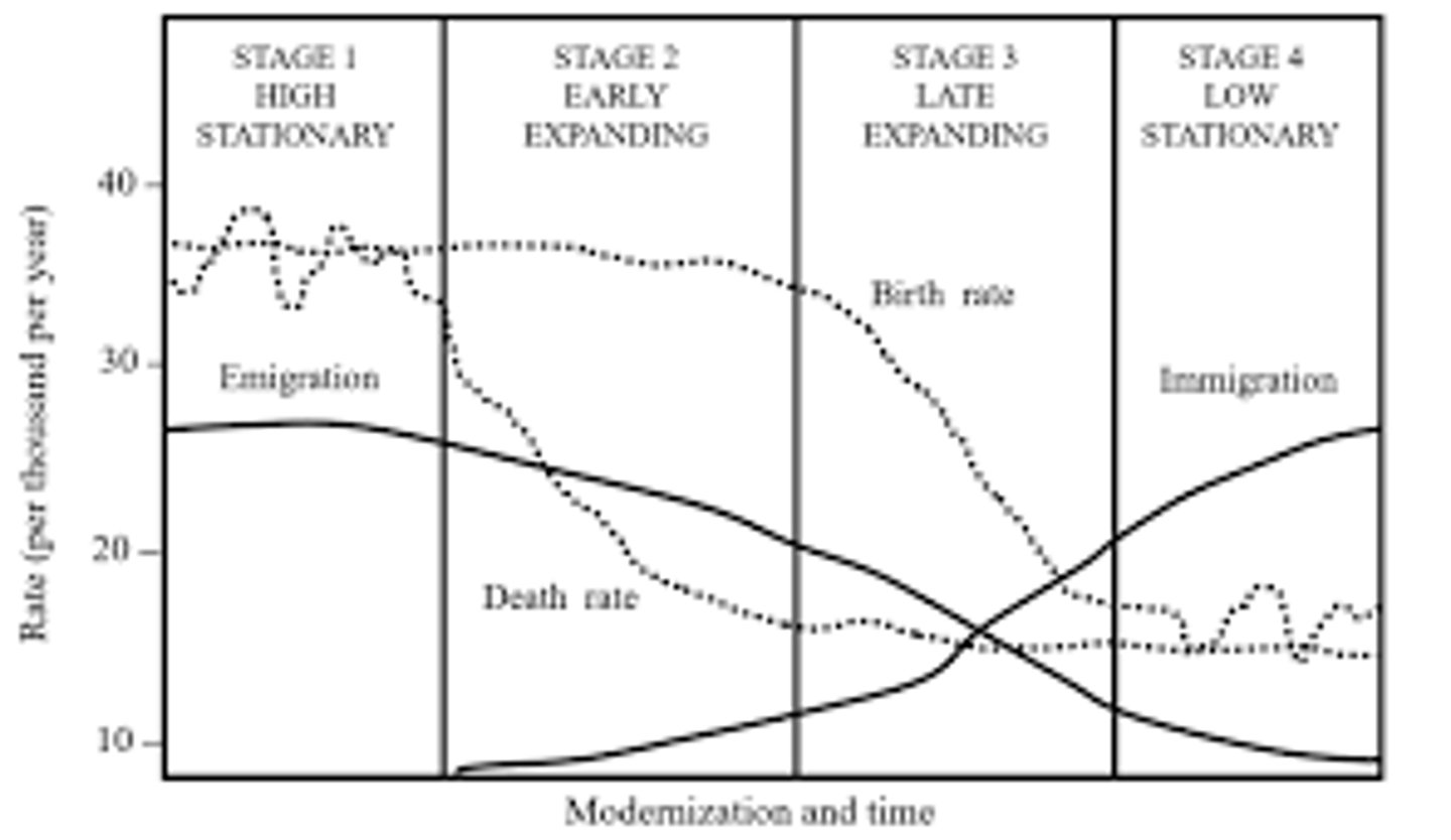 <p>The model representing migration patterns through every stage of the demographic transition model.</p>