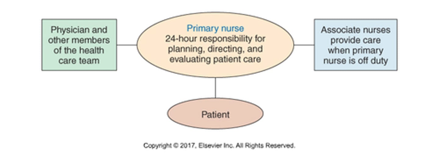 <p>-RN "primary" nurse assumes 24-hour responsibility for planning, directing, and evaluating the patient's care from admission through discharge; provides total patient care while on duty</p><p>-while off duty, an associate nurse provides care; follows the care plan established by the primary nurse</p><p>-requires cooperative environment and clear communication among team members</p><p>-pros: high quality care, holistic</p><p>-cons: RN practices with high degree of responsibility, expensive</p><p>-often seen in home home health, hospice, long-term care (oncology, brain injury, rehab)</p>