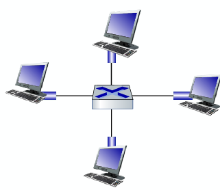 <p>Prevails today</p><p>Switch in center</p><p>Each ‘spoke’ runs a Ethernet protocol (no collisions)</p><p>Active Role - Store and forward</p><p>CSMA/CD</p><p>Transparent - Hosts are unaware</p><p>Plug and Play</p>