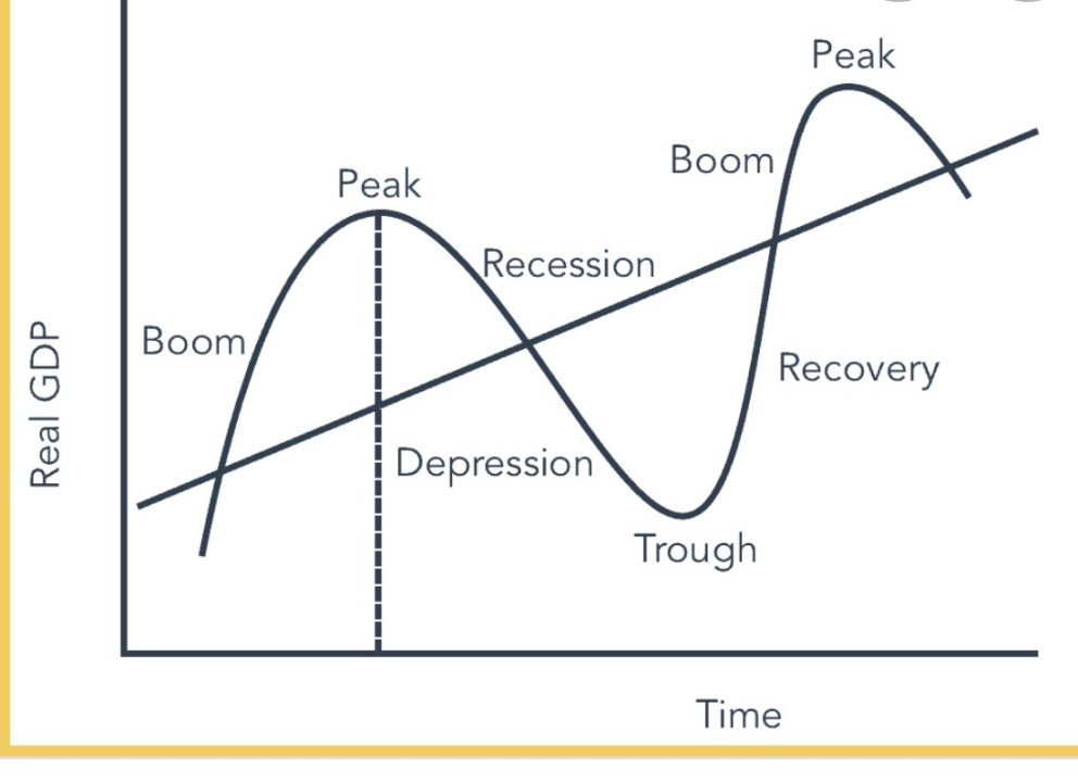<p><span>periodic fluctuations in economic activity, typically encompassing periods of expansion, followed by periods of contraction (recession), and then recovery</span></p>