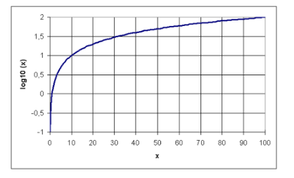 <ul><li><p><span style="background-color: transparent;">Logarithms are exponents of their base</span></p></li><li><p><span style="background-color: transparent;">There are two main logarithmic bases</span></p></li><li><p><span style="background-color: transparent;">common log<sub>10</sub></span></p></li></ul><p><span style="background-color: transparent;">(base 10)</span></p><ul><li><p><span style="background-color: transparent;">natural ln</span></p></li></ul><p><span style="background-color: transparent;">(base <em>e</em>)</span></p>