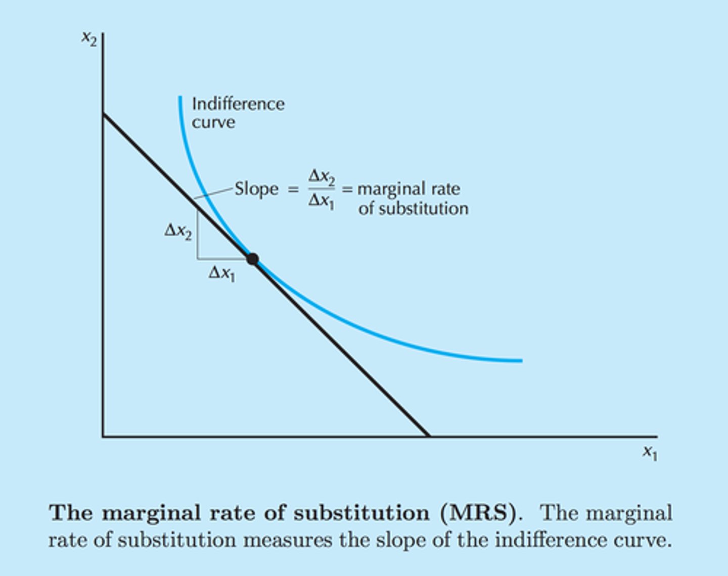 <p>The rate at which a consumer would be willing to trade off one good for another.</p>