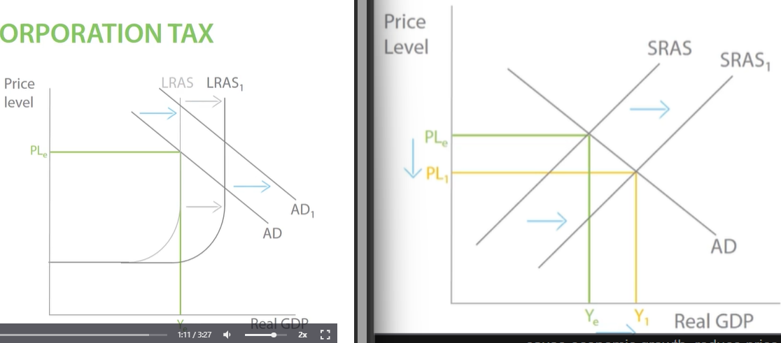 <p>Reducing corporation tax is an example of market-based supply side policy because it involves the government reducing their intervention and allowing the market forces to operate freely, </p><p>Corporation tax lower - incentive to expand and start a new business as firms get to keep their profit, so more entrepreneurship. people start more business, shift SRAS out, cause economic growth, reduce price level. RIGHT DIAGRAM </p><p>LONG RUN- profit firms get to keep increases more funds available to invest increasing investment, more productivity and machinery . LRAS will shift out and investment 14% of AD, increased investment will shift AD out and increase in Real GDP.</p><p>HOWEVER. </p><p>Reduction in corporation tax means that the government receive less tax revenue. The opportunity cost is that there is less money available to spend in other areas such as health, education, health, police, schools, hospital. </p><p>Or reduced infrastructure spending.</p><p>RECAP</p><p><strong>Advantage 1</strong><span> - A reduction in corporation tax will reduce the cost of production. This will encourage new firms and expansion of existing firms which will shift the SRAS to the right and leads to economic growth and a reduction in the price level.</span><br><br><strong>Advantage 2</strong><span> - Firms can keep more of their profit and so they are more likely to invest. This will increase the productivity of capital and shift LRAS to the right leading to economic growth and a reduction in the price level.</span><br><br><strong>Advantage 3</strong><span> - Firms can keep more of their profit and so they are more likely to invest. Investment is a component of AD and so an increase in investment will increase AD which will lead to economic growth.</span><br><br><strong>Disadvantage 1</strong><span> - A reduction in corporation tax may reduce tax revenue. There is an opportunity cost as there is now less money available to spend in other areas, such as healthcare or infrastructure.</span></p>