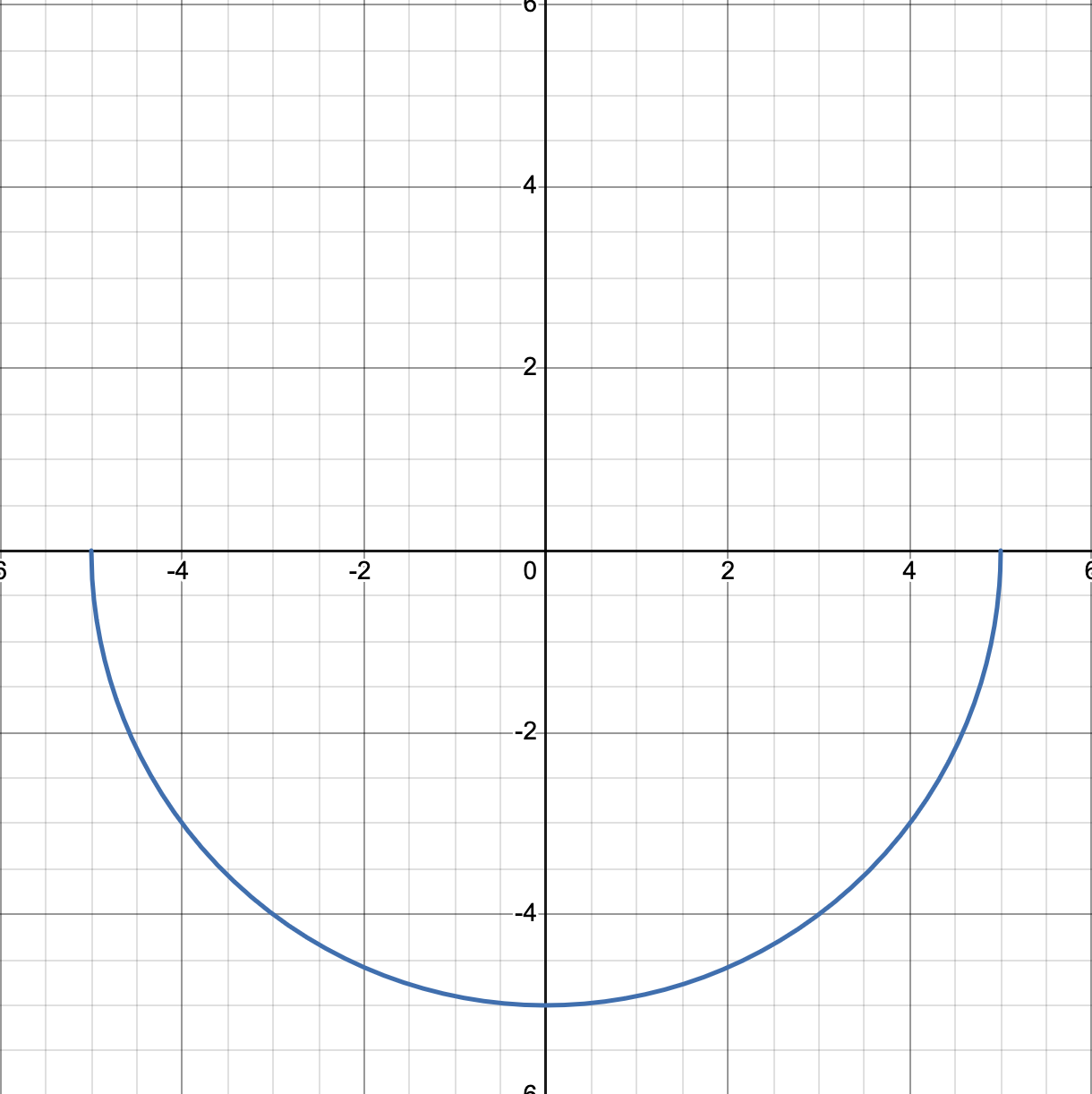 Graph of lower half semicircle