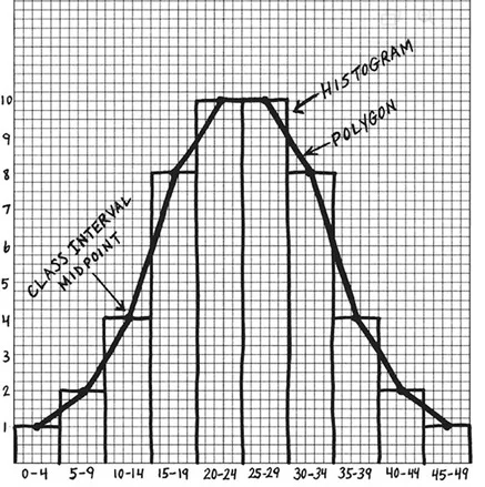 <p>A continuous line that represents the frequencies of scores within a class interval. </p>