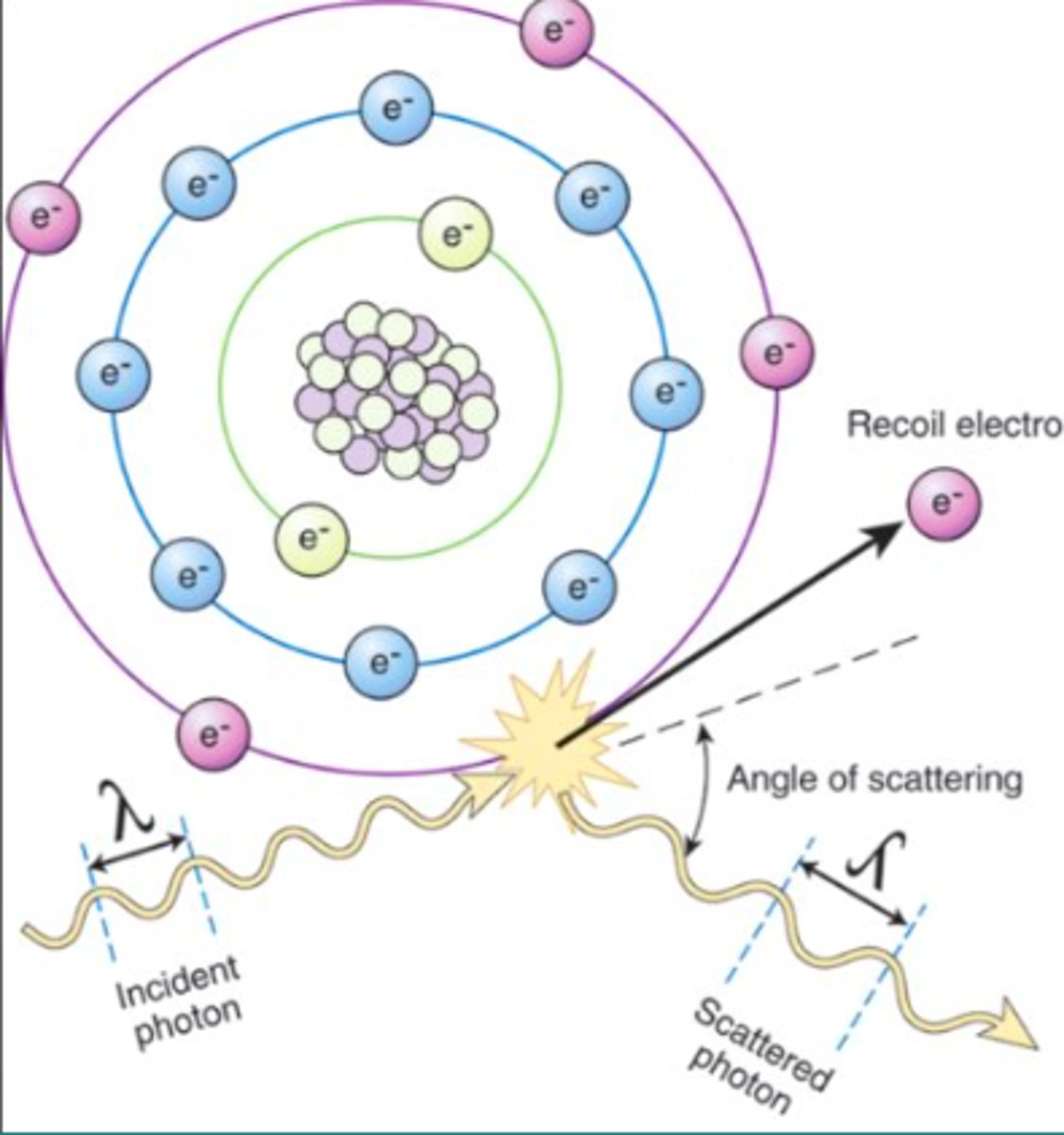 <p>- An incoming photon collides with an outer-shell electron​</p><p>- Most occupational exposure is from Compton Scatter</p><p>- one of the most important in diagnostic imaging</p>