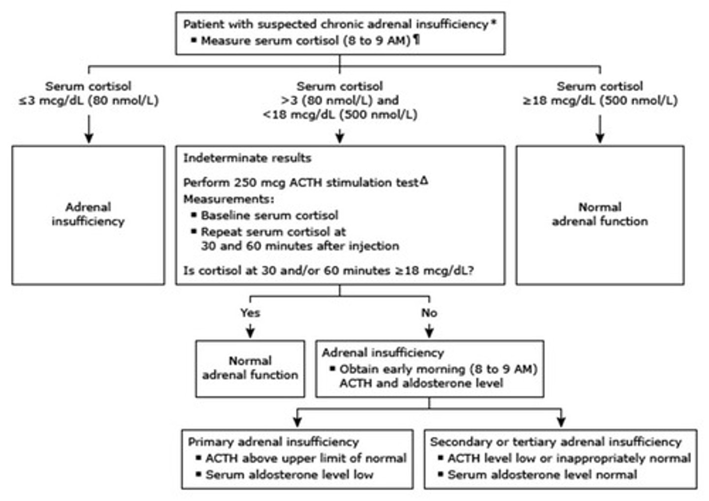 <p>Acute adrenal insufficiency is a medical emergency caused by insufficient cortisol, often triggered by stress such as severe illness, trauma, or surgery.</p>