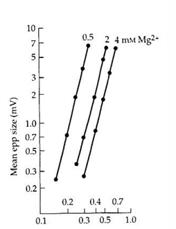 <p>Neurotransmitter release is extremely sensitive to calcium levels. Roughly how does transmitter release scale with [Ca<sup>2+</sup>]</p>