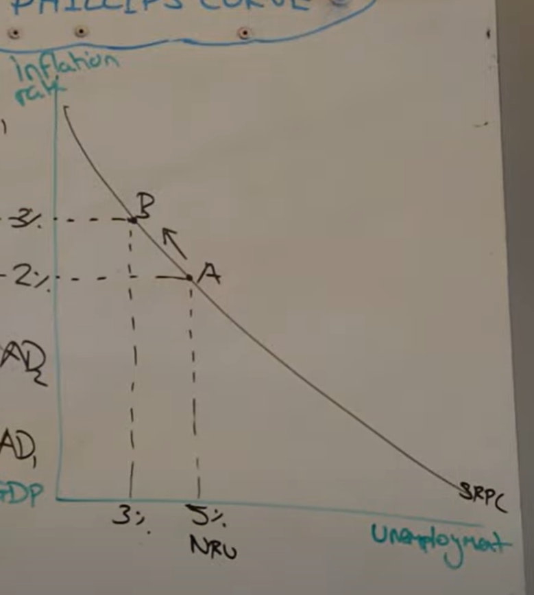 <p>Explain the next step after this shift</p>