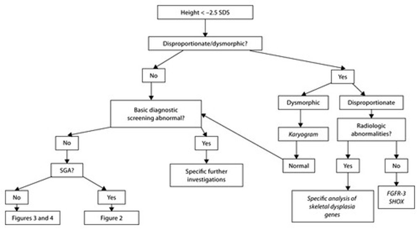 <p>- mostly genetic / constitutional</p><p>- growth hormone deficiency</p><p>- panhypopituitarism</p><p>- hypothyroidism</p><p>- steroid excess</p><p>- skeletal dysplasias</p><p>- chromosomal disorders</p>