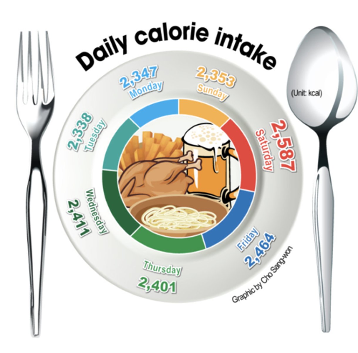 <p># of calories you eat in a day</p>