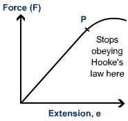 <p>The extension of a spring is proportional to the applied force(load), provided the limit of proportionality is not exceeded</p>