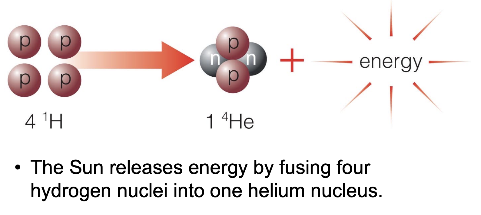 <ul><li><p><span style="background-color: transparent;"><span>You need very high temperatures and pressure</span></span></p></li><li><p><span style="background-color: transparent;"><strong><span>Fission</span></strong></span></p></li><li><p><span style="background-color: transparent;"><strong><span>Fusion</span></strong></span></p></li></ul><p>Why do we need high temperatures/pressures?</p><ul><li><p><span style="background-color: transparent;"><span>Protons are positively charged, so they repel each other</span></span></p></li><li><p><span style="background-color: transparent;"><span>At low speeds, electromagnetic repulsion prevents the collision of nuclei, these protons can only come together with high pressure/temperature that is in cores that overcomes the electromagnetic force, the strong force then binds them together</span></span></p></li></ul><p><span style="background-color: transparent;"><strong><span>For every 4 protons (hydrogen) will form 1 helium (2 protons 2 neutrons) and energy - The sun releases energy by fusing four hydrogen nuclei into one helium nucleus</span></strong></span></p>