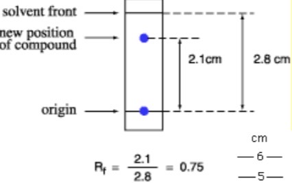 <ol><li><p>Daw a pencil line 1cm from the bottom of the TLC plate/paper</p></li><li><p>Dissolve test mixture in a small amount of solvent and spot them in different marked places on your pencil line</p></li><li><p>Stand the plate in a beaker containing small amount of chromatography solvent ensuring solvent level is below line with spots</p></li><li><p>Cover the beaker with a lid and allow solvent to travel up the plate</p></li><li><p>Once near the top remove plate and mark the solvent front</p></li><li><p>Allow to dry</p></li><li><p>If spots are colourless locate them by: viewing under UV lamp, use iodine crystals, spray with locating agent</p></li><li><p>Pure substances only have 1 spot</p></li><li><p>Use Rf value which is distance travelled by pot divided by distance solvent from travelled</p></li></ol><p></p>