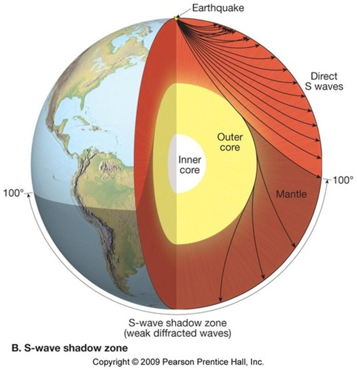 <p>Liquid layer generating Earth's magnetic field.</p>