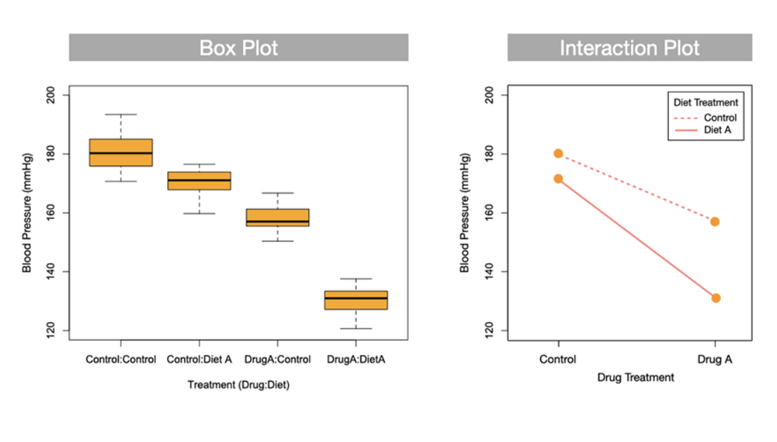 <p>does this interaction box plot have interactions or is it additive </p>