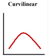 <p><span>As one variable increases, so does the other variable, but only up to a certain point, after which, as one variable continues to increase, the other decreases</span></p>