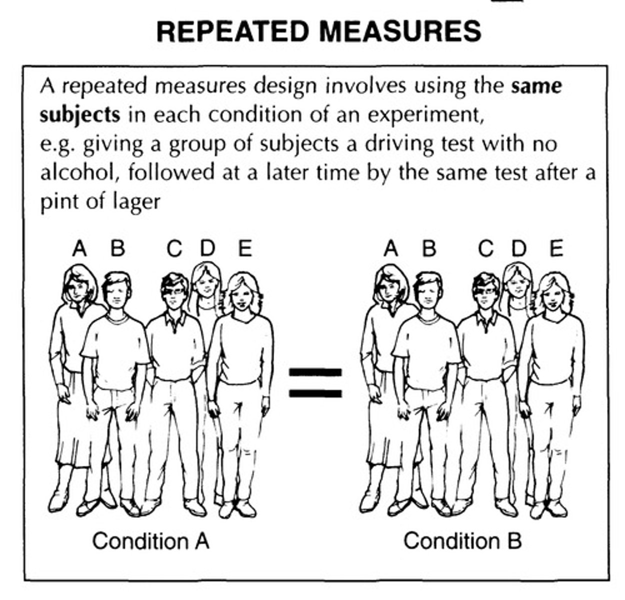 <p>one sample of participants that receives each condition of an experiment.</p>