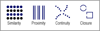 <p>an organized whole. Gestalt psychologists emphasized our tendency to integrate pieces of information into meaningful wholes</p>