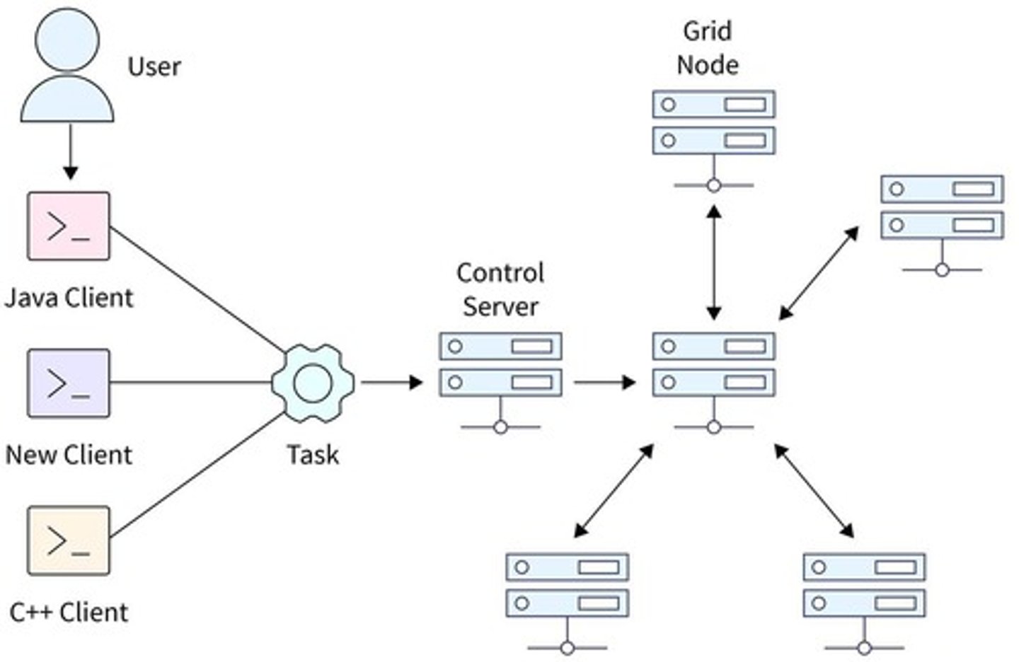 <p>Connecting geographically remote computers into a single network to combine their computational power.</p>